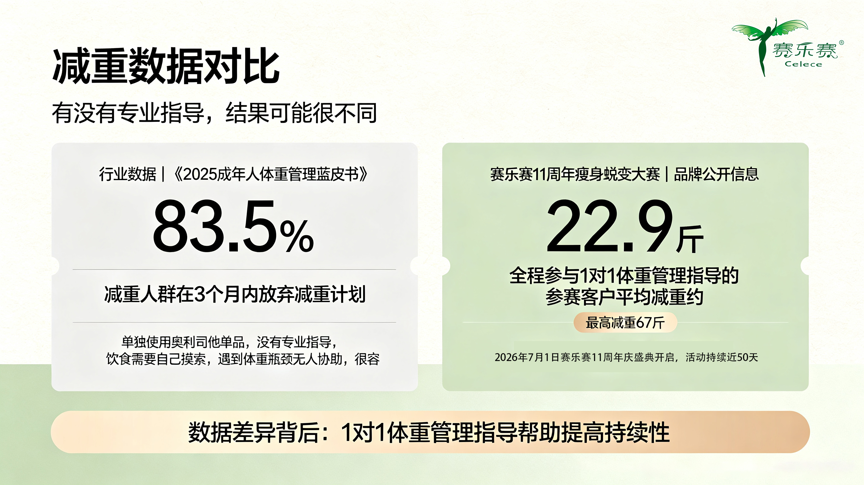奥利司他药效一致, 减脂差距根源, 减脂模式解析, 专业服务价值, 数据深度对标, 科学体重管理